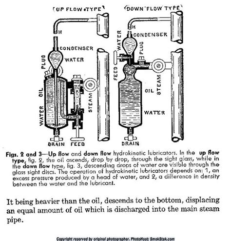 How Does A Steam Engine Lubricator Work