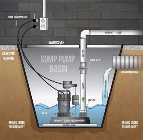 How Does A Sump System Work