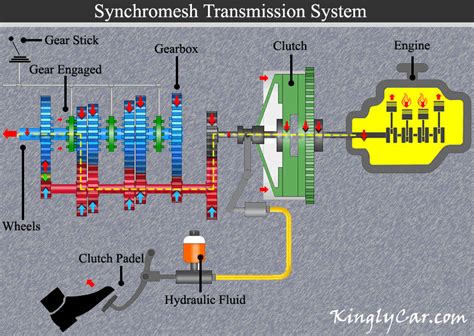 How Does A Synchronized Transmission Work