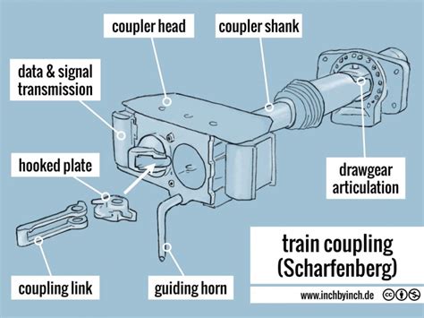 How Does A Train Coupler Work