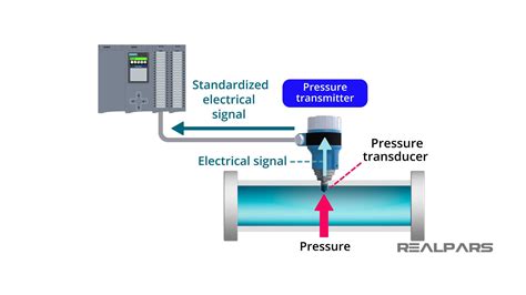 How Does A Transmitter Sensor Work