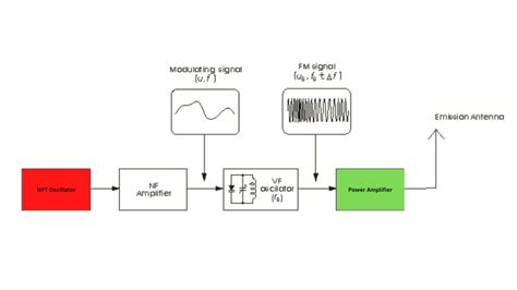 How Does A Transmitter Work