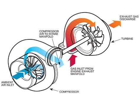 How Does A Turbo Compressor Work