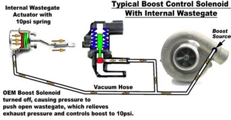 how does a turbo controller work