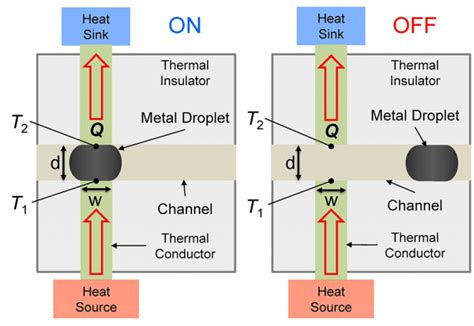 How Does A Typical Thermal Switch Operate