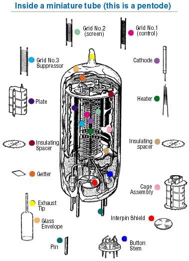 How Does A Vacuum Tube Amp Work