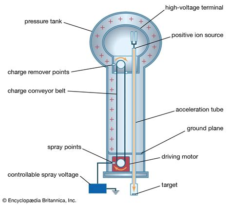 How Does A Van De Graaff Generator