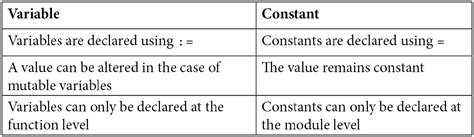 how does a variable differ from a constant