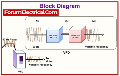 How Does A Variable Frequency Generator Work
