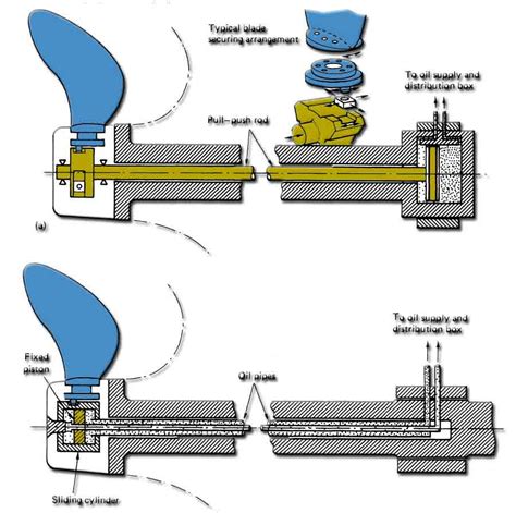 How Does A Variable Pitch Boat Propeller Work