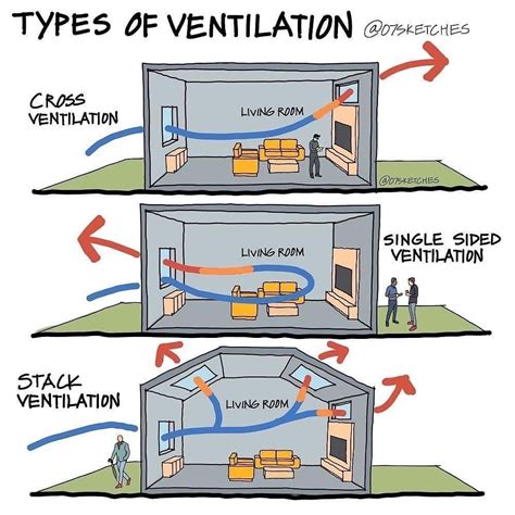 How Does A Ventilation Air Work