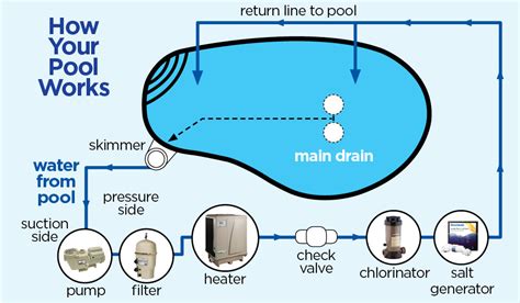 How Does A Vertical Pool Work