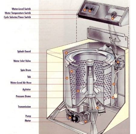 How Does A Washer Agitator Work
