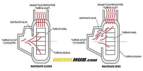 How Does A Wastegate Actuator Work