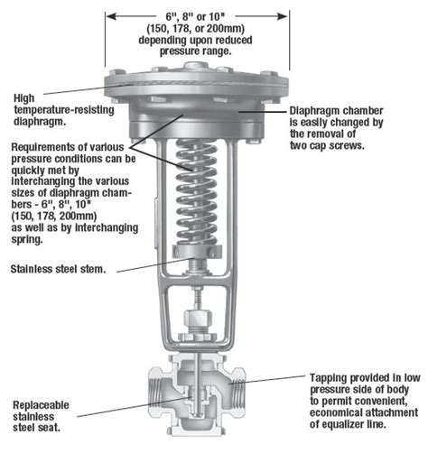How Does A Watts Pressure Regulator Work
