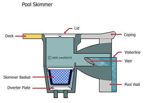 How Does A Weir Skimmer Work
