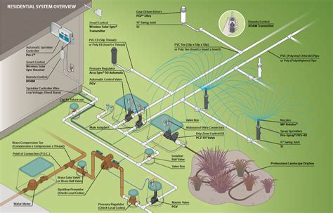 How Does A Well Sprinkler System Work