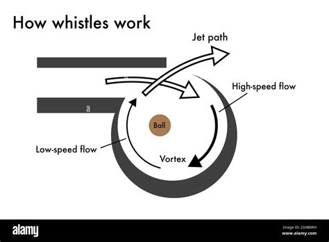How Does A Whistle Work