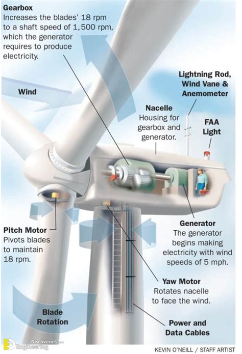 how does a wind turbine work simple explanation