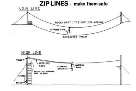 How Does A Zip Line Work