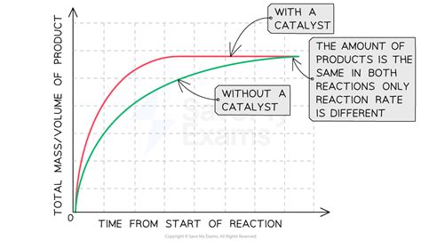 How Does Adding A Catalyst Increase The Rate Of Reaction