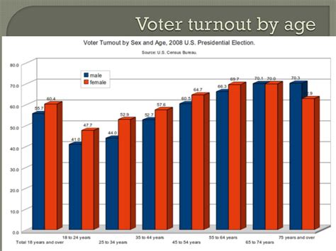 how does age affect voter turnout