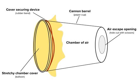 How Does Air Vortex Cannon Work