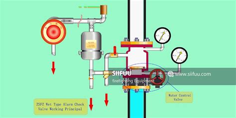How Does Alarm Check Valve Work