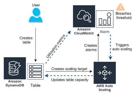 how does amazon dynamodb perform automatic scaling