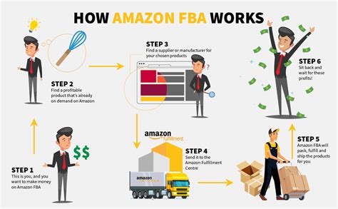 How Does Amazon Operations Work