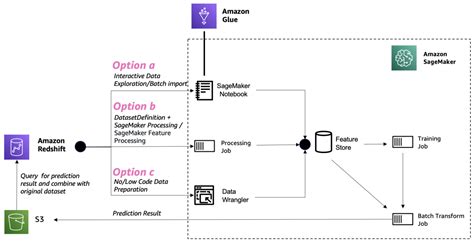 how does amazon redshift use machine learning ml to improve performance