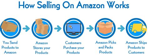 How Does Amazon Work Selling