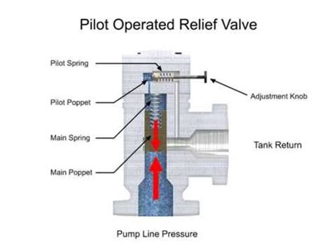 How Does An Air Pilot Valve Work