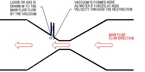 How Does An Air Venturi Work