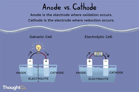 How Does An Anode And Cathode Work