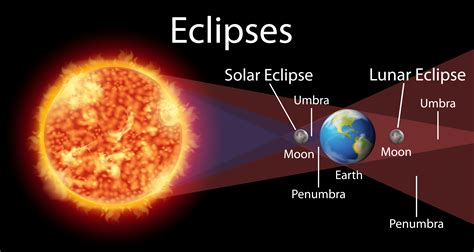 how does an eclipse viewer work