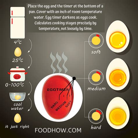 How Does An Egg Timer Work