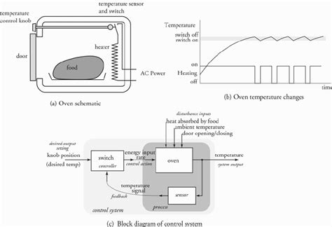 How Does An Electric Oven Regulate Temperature