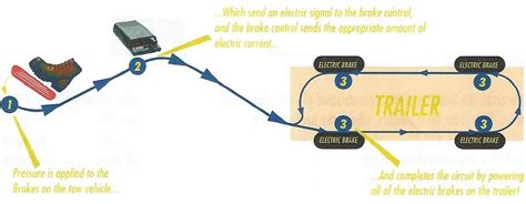How Does An Electric Trailer Brake Controller Work