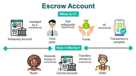 how does an escrow account work mortgage