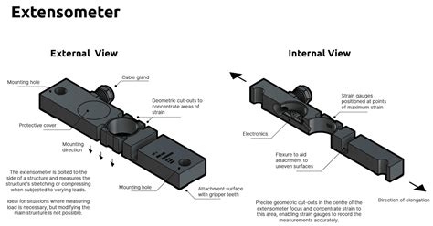 How Does An Extensometer Work