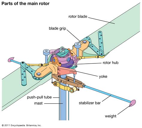 How Does An Helicopter Rotor Work