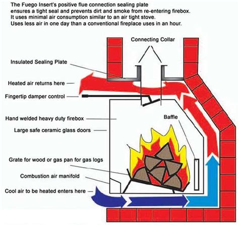 How Does An Insert Fireplace Work