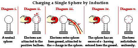 how does an object get charged by induction