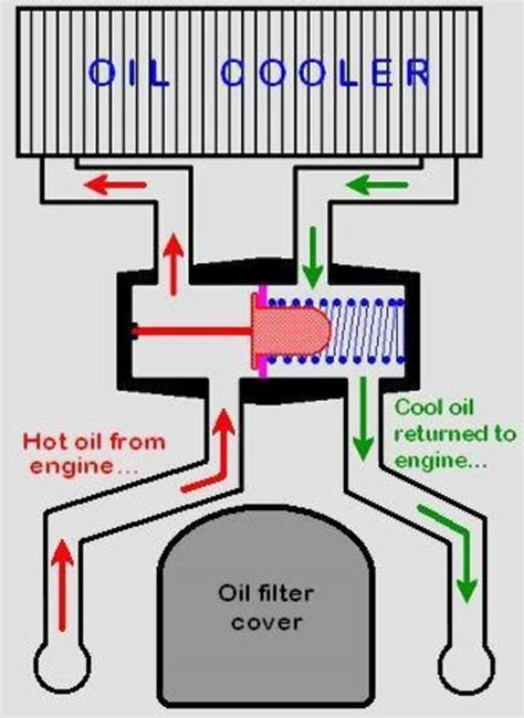 How Does An Oil Cooler Work