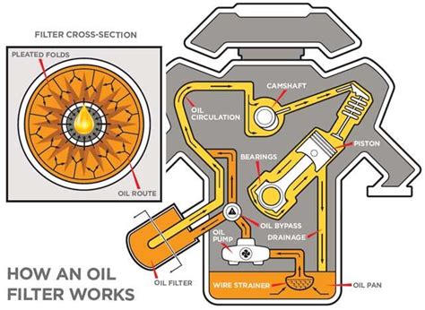 How Does An Oil Filter Work