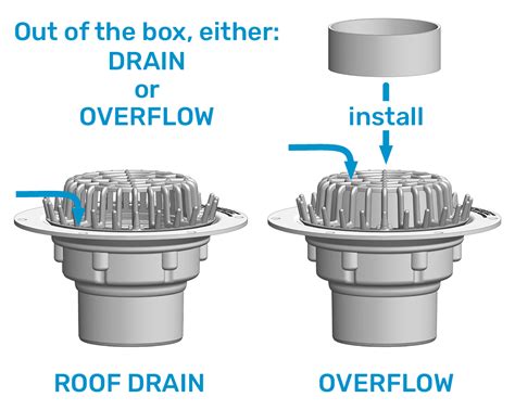 How Does An Overflow Roof Drain Work