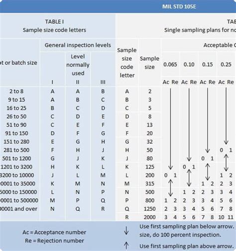 How Does Aql Sampling Work
