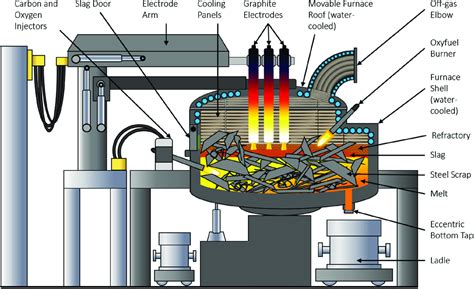 How Does Arc Furnace Work
