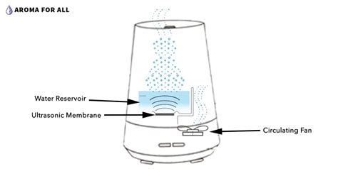 how does aromatherapy diffuser work